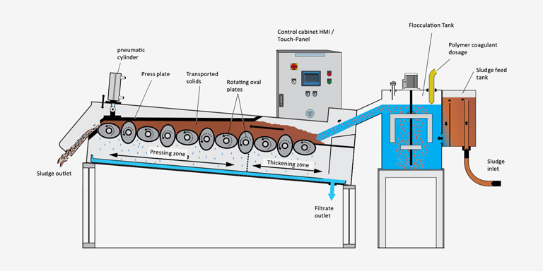 Kugler mechanical thickener working principle