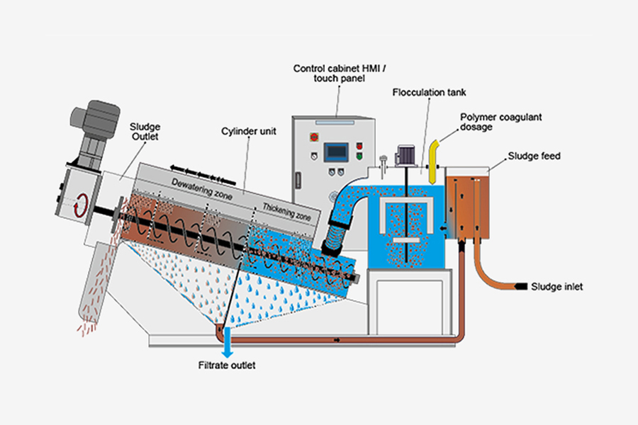 Kugler screw press working principle